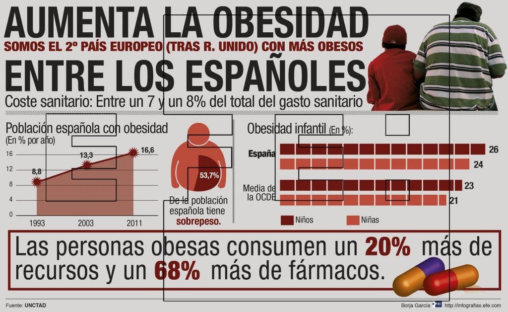 España, segundo país de Europa con más obesos; el 13 por ciento de la población mundial, con problemas de peso