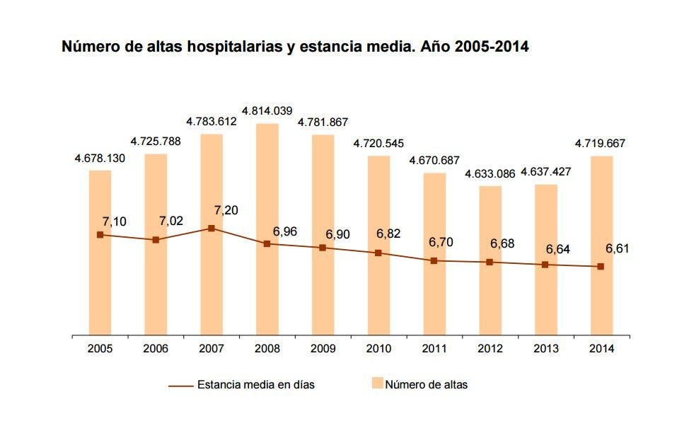 Seis datos fundamentales de la morbilidad hospitalaria en España