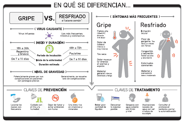 Infografía realizada por Cinfa con el aval de la Sociedad Española de Médicos de Atención Primaria (SEMERGEN)