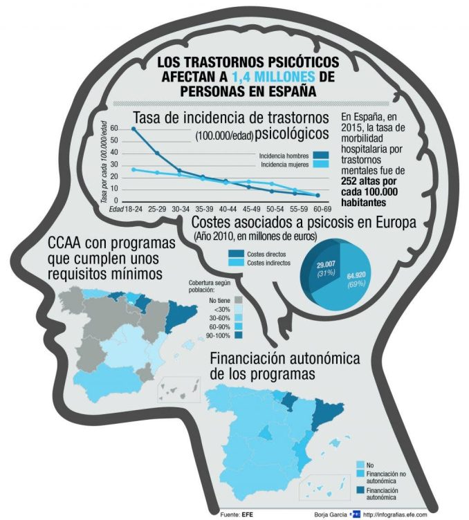Trastornos psicóticos: 1,4 millones de afectados en España
