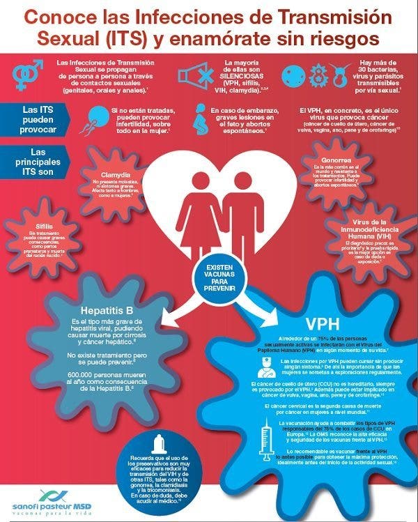 Virus papiloma humano, Infografia VPH.EfeSalud.com