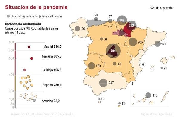 Coronavirus España: 31.428 contagios en tres días y 168 muertes