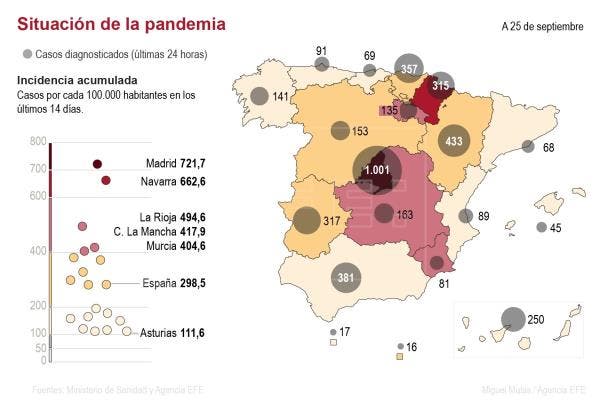Los contagios COVID-19 suman 12.272, de ellos 2.941 en Madrid