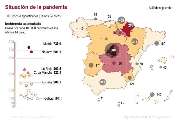 Coronavirus España: Más de 11.000 nuevos casos, cerca de la mitad en Madrid