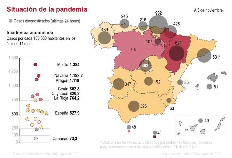 Coronavirus España: 18.669 nuevos casos, 238 fallecidos