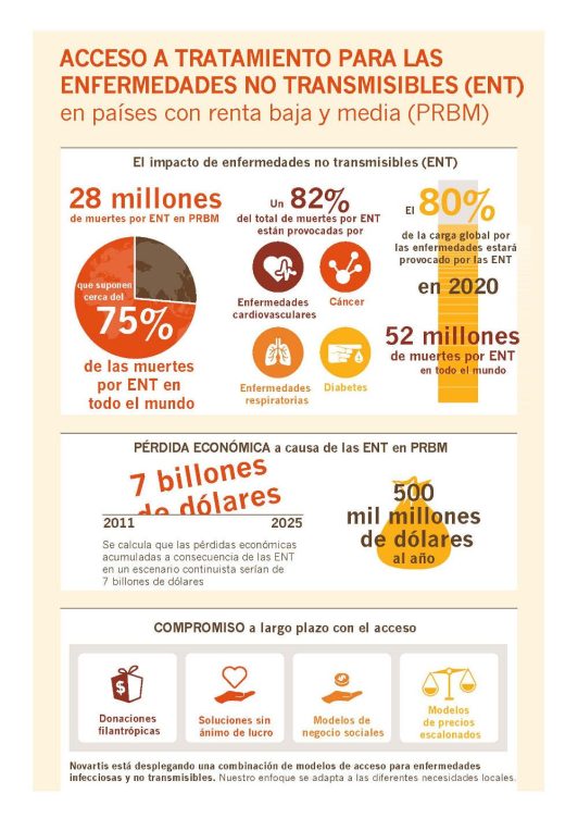 Infografía facilitada por Novartis del programa "Novartis Access"