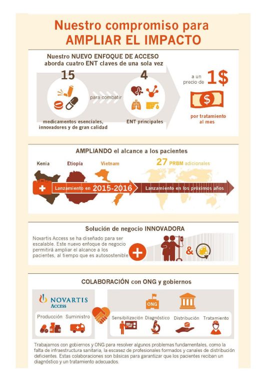 Infografía facilitada por Novartis sobre el programa "Novartis Access"