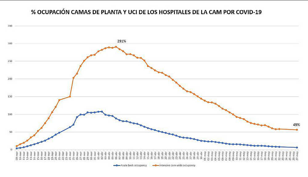 Gráfica de la ocupación hospitalaria Madrid durante la pandemia de coronavirus