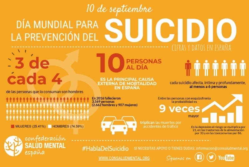 Prevención del suicidio, tercera causa de muerte entre los más jóvenes