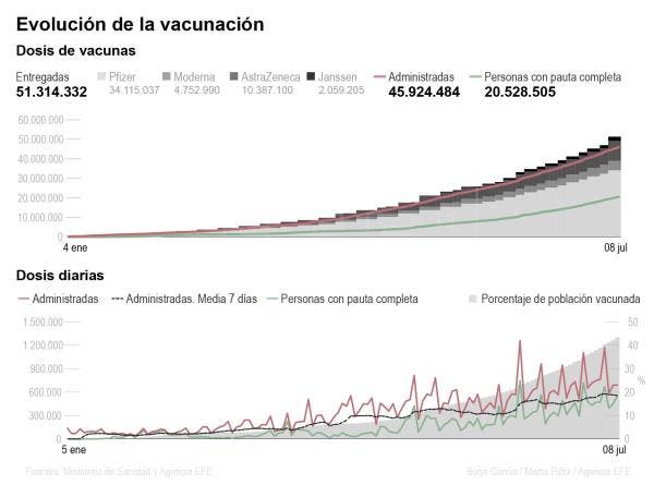 Vacunas 8 de julio