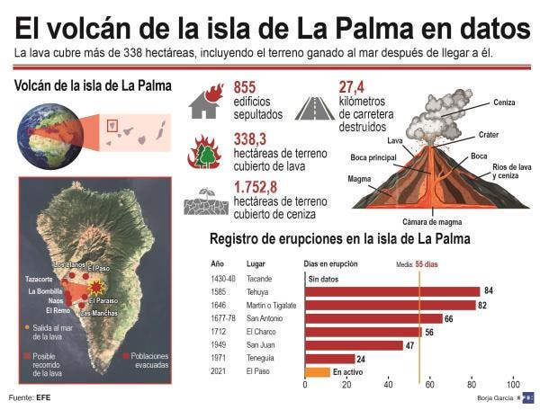 Infografía volcán La Palma 