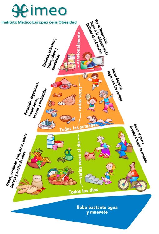 nutritional pyramid