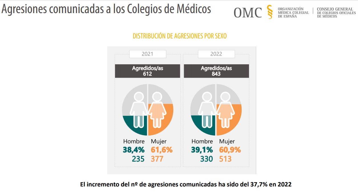 agresiones médicos 2022