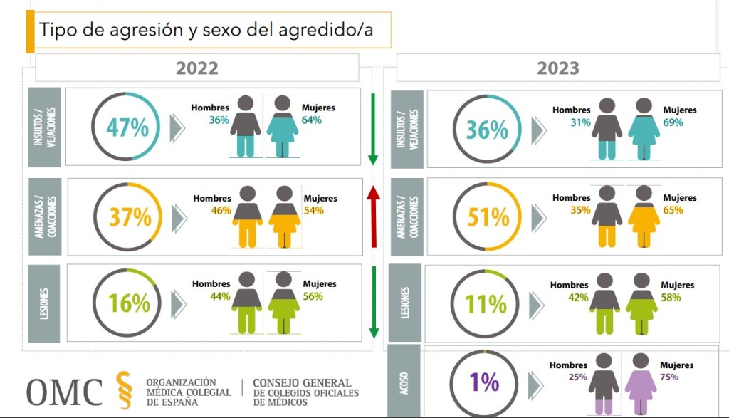 agresiones médicas 2023