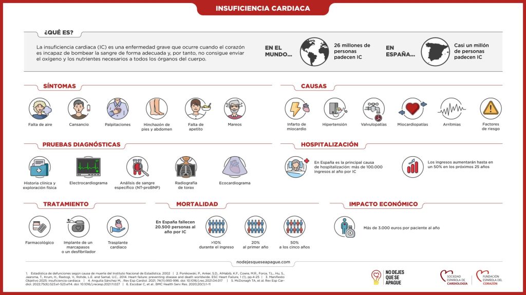 dáa insuficiencia cardiaca