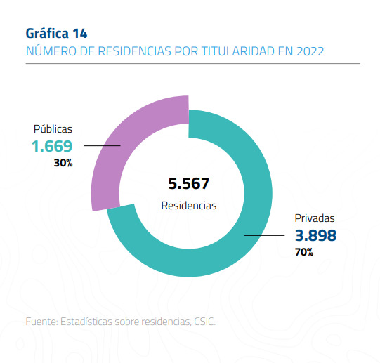 sector privado residencias
