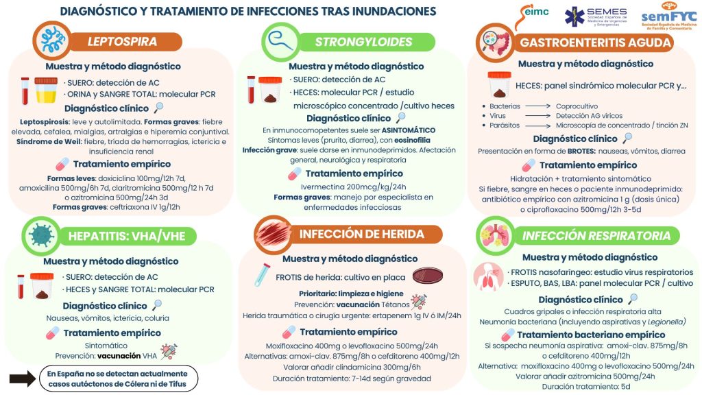 enfermedades infecciosas dana