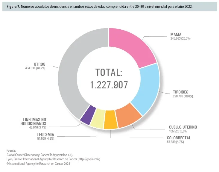 casos cáncer mundo